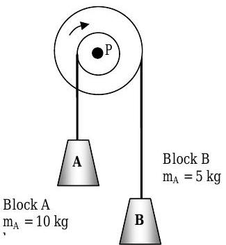 A large and a small pulley are secured by a single axle. Block A, of mass 10 kg, hangs from the left side of the smaller pulley. Block B, of mass 5 kg, hangs from the right side of the larger pulley. The pulley system will turn clockwise. 
