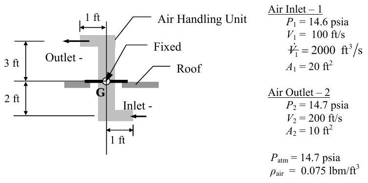 Ambos extremos de un soporte horizontal fijo descansan sobre un techo plano. El centro del soporte pasa por el centro de masa G de la AHU. La porción central de la AHU es una columna vertical; la entrada de aire está a 1 pie a la derecha y 2 pies por debajo del punto G, y la salida es de 1 pie a la izquierda y 3 pies por encima del punto G. En la entrada, que tiene un área de 20 pies cuadrados, la presión del aire es de 14.6 psia, la velocidad es de 100 pies/s, y el caudal volumétrico es 2000 pies cúbicos/s. En la salida, que tiene un área de 10 pies cuadrados, la presión del aire es de 14.7 psia y la velocidad es de 200 pies/s.