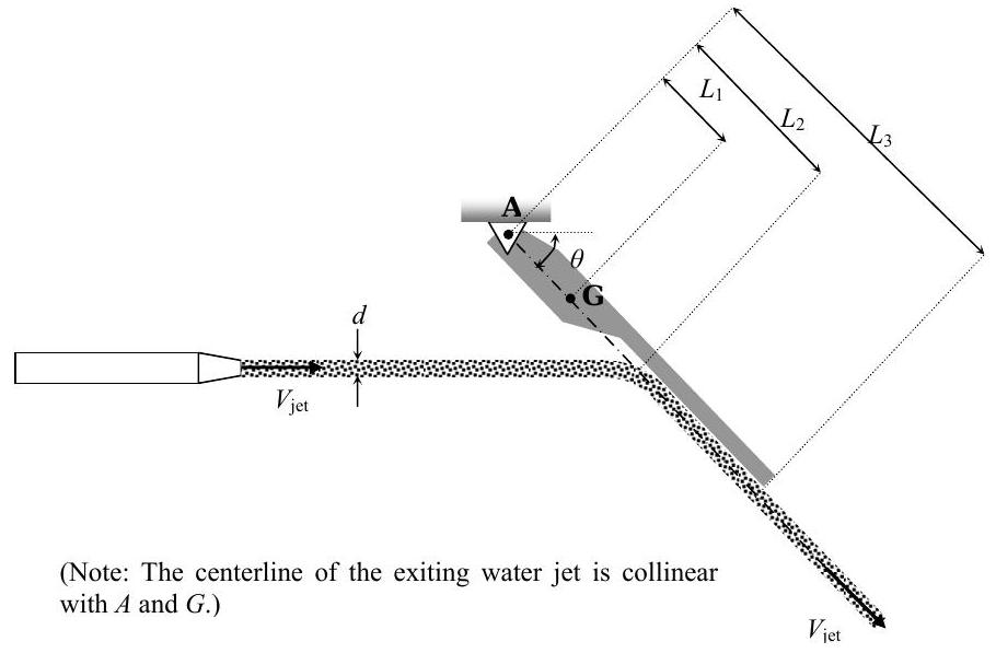 A flap slants down and to the right at an angle of theta below the horizontal, supported at its upper left endpoint A by a hinge joint. The flap's center of gravity G is a distance of L1 along the flap. A horizontal jet of water at the left of the figure strikes the flap at a point located a distance of L2 from point A, and runs down the flap at constant speed. The flap as a whole has a length of L3. The centerline of the water jet coming off the flap is collinear with AG.
