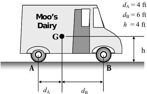Un camión lechero mira hacia la derecha. Su rueda trasera entra en contacto con el suelo en el punto A de la izquierda, y su rueda delantera entra en contacto con el suelo en el punto B, 10 pies a la derecha de A. Su centro de gravedad g se encuentra a 4 pies a la derecha de A y 4 pies sobre el suelo.