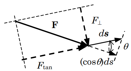 A force vector F points down and to the right, with a differential displacement vector ds pointing up and to the right at a smaller angle from the horizontal. Vector F is composed into F_perp, which is perpendicular to ds, and F_tan, which is tangent to ds. The line of action of F is continued with (cos theta)ds', which makes an angle of theta with ds.