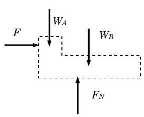 System whose boundaries contain both A and B. System experiences downwards weight forces W_A and W_B, upwards normal force F_N, and rightwards applied force F.