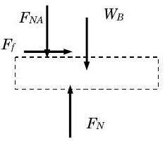 System whose boundaries contain only block B. System experiences a downwards weight force W_B, a downwards normal force F_NA, an upwards normal force F_N, and a rightwards friction force F_f.