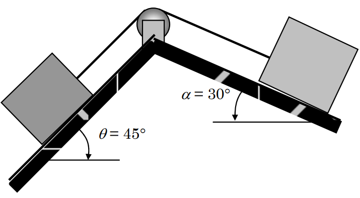 A ramp slants upwards and to the right, at an angle of theta=45 degrees from the horizontal. It intersects the top of a second ramp that slants downwards and to the right, at an angle of alpha=30 degrees from the horizontal. A pulley sits at the intersection of the two ramps, and a string passes over it. Each end of the string is attached to a box that sits on one of the ramps.