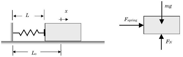 A spring has its left end attached to a support, and its right end rests against the left side of a block resting on a horizontal surface. Initially the spring is compressed to length L with the block resting against its right end; after it is released the spring expands and pushes the block to the right in the positive x-direction. A free-body diagram of the block shows it experiencing a downwards weight force, an upwards normal force, and a rightwards spring force.