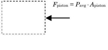 System consisting of the contents of the piston-cylinder device. The system experiences a leftwards force on its right side from the piston. The magnitude of F_piston is the product of the average piston pressure and the piston area.