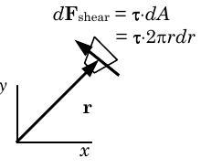 The differential shear force on a point on the cut shaft is the product of the torque and the differential area element.