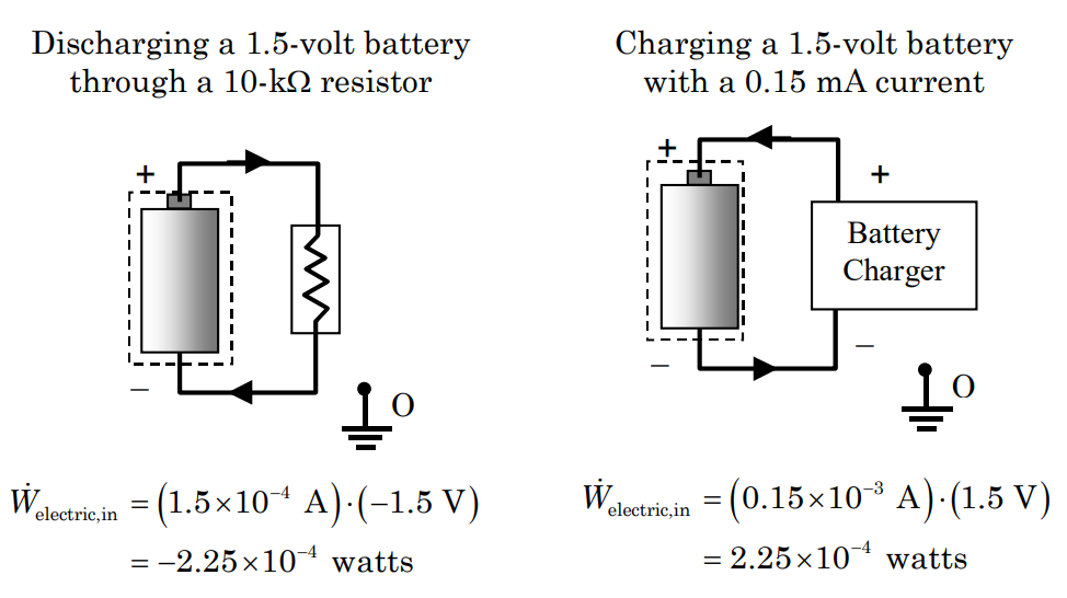 When discharging a 1.5-volt battery through a 10-kiloOhm resistor, the electric power in is 0.15 milli Amps times -1.5 V, which is -0.225 millivolts. When charging a 1.5-volt battery with a 0.15 mA current, the electric power in is 0.15 mA times 1.5 V, which is 0.225 mV.