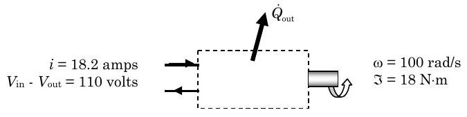 System consisting of the motor. Current of 18.2 amps enters the system, and the difference between voltage into and out of the system is 110 V. Heat exits the system at dot-Q_out, and the motor turns a shaft at 100 rad/s, applying torque of 18 N-m on an external load.