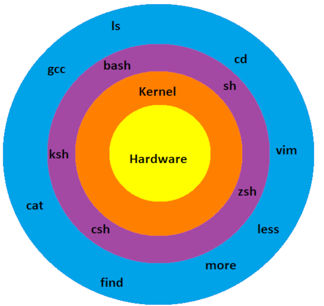 The Linux shell sits on top of the operating system. There are several layers to the shell - each on a bit more removed from the operating system level of control.