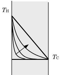 A wall's left-hand side has its temperature suddenly raised to T_H, while its right-hand side maintains its prior temperature T_C. Temperature gradient across the wall progresses with time from steep exponential-decay type curves to a straight line from T_H down to T_C.