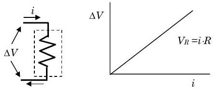 La corriente eléctrica i fluye a través de una resistencia, creando una caída de voltaje de Delta V a través de ella. Esta caída de voltaje es igual al producto de la corriente y la resistencia R, por lo que una gráfica de Delta V contra i es una línea recta de pendiente R que pasa por el origen..