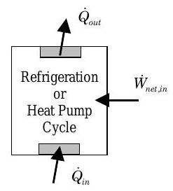 Un ciclo de refrigeración o bomba de calor tiene transferencia de energía térmica al sistema, transferencia de energía térmica fuera del sistema y transferencia neta de energía de trabajo al sistema.