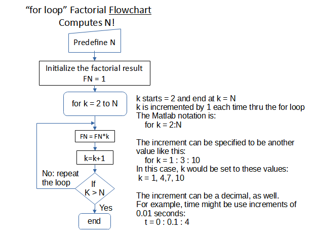 for loop Factorial flowchart