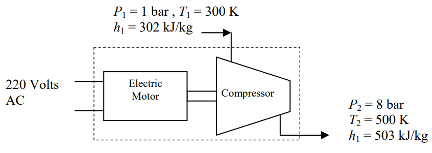 An electric motor supplied with 220 volts AC runs an air compressor. The compressor takes in air at pressure 1 bar, temperature 300 K, and specific enthalpy 302 kJ/kg. Air leaves the compressor at pressure 8 bar, temperature 500 K, and specific enthalpy 503 kJ/kg.