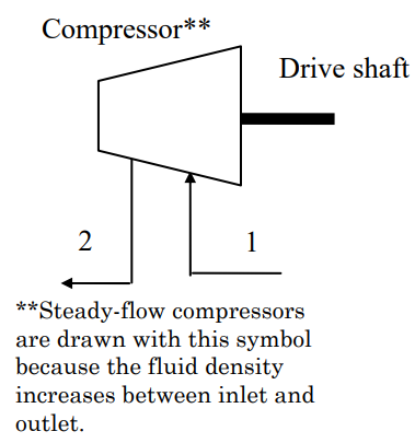 A steady-state air compressor is powered by a drive shaft.