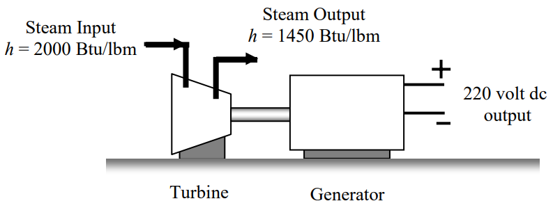 A generator with a 220-volt DC output is attached to a steam turbine. Steam enters the turbine with a specific enthalpy of 2000 Btu/lbm and exits with a specific enthalpy of 1450 Btu/lbm.