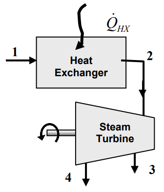 El vapor en el estado 1 entra en un intercambiador de calor y sale del intercambiador en el estado 2 para entrar en una turbina de vapor. La turbina de vapor gira un eje, y el vapor sale de él en dos puntos, uno en el estado 3 y otro en el estado 4.