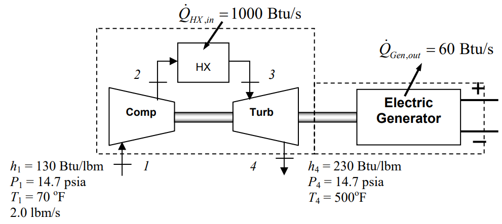 An electric generator that outputs heat at rate 60 Btu/s is connected to a shaft that is shared by an air compressor and a turbine. Air enters the compressor at mass flow rate 2.0 lbm/s, in state 1 with specific enthalpy 130 Btu/lbm, pressure 14.7 psia, and temperature 70 degrees F. The air exits the compressor at state 2 before entering a heat exchange, where 1000 Btu/s of heat is inputted. Air exits the heat exchange in state 3 and enters the turbine, where it exits at state 4: specific enthalpy 230 Btu/lbm, pressure 14.7 psia, and temperature 500 degrees F.