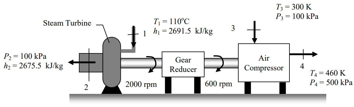 A steam turbine turns a shaft at 2000 rpm; the shaft passes through a gear reducer, which changes its rotation speed to 600 rpm, and powers an air compressor at that new speed. Air enters and exits the steam turbine and the compressor at the described pressures and specific enthalpies.
