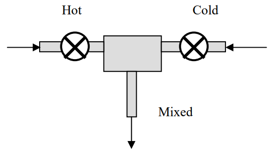 Una T de mezcla donde el agua caliente entra en uno de los brazos de la T, el agua fría entra al otro y el agua mezclada sale por el montante.