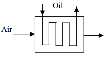 Oil and air flow through a heat exchanger in separated streams.