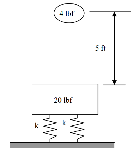 Two vertical springs stand on a flat horizontal surface, holding up a 20-lbf object. A 4-lbf object is dropped onto this object, from a distance of 5 feet above.