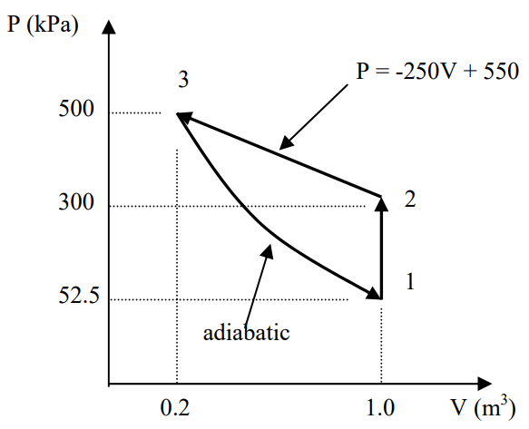 A graph of pressure in kPa vs volume in cubic meters. State 1 is at V=1.0 and P=52.5, state 2 is at V=1.0 and P=300, and state 3 is at V=0.2 and P=500. States 1 and 2 are related by a constant-volume pressure change, the process to get from state 2 to 3 is given by P=-250V+550, and the process to get from state 3 to 1 is adiabatic expansion.