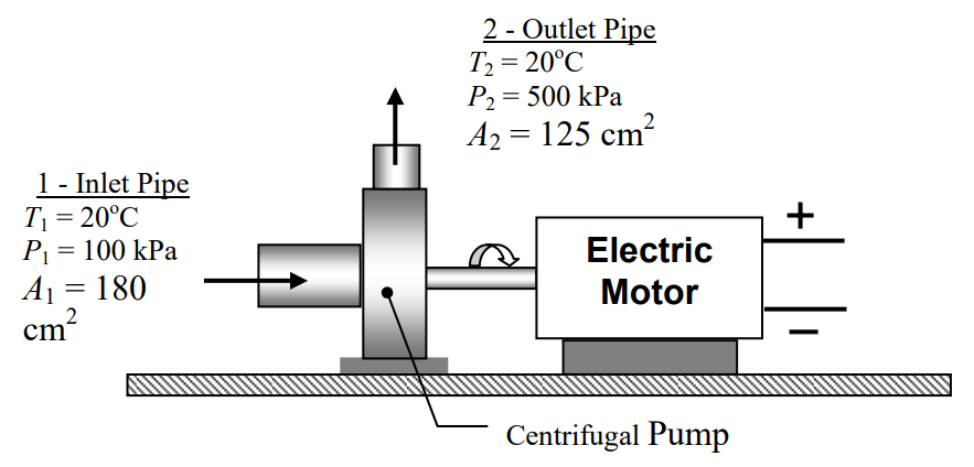 An electric motor drives a centrifugal pump. Water enters the pump at 20 degrees C and 100 kPa, through an opening of area 180 square cm. Water exits the pump at 20 degrees C and 500 kPa, through an opening of area 125 square cm.