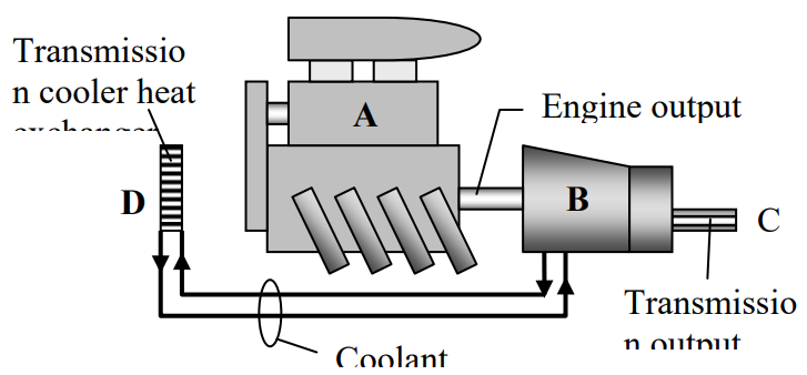 An engine A turns a shaft connected to a transmission B. The transmission turns an output shaft connected to the rear wheels (C), and a coolant flows in a closed loop between B and a transmission cooler heat exchanger (D).