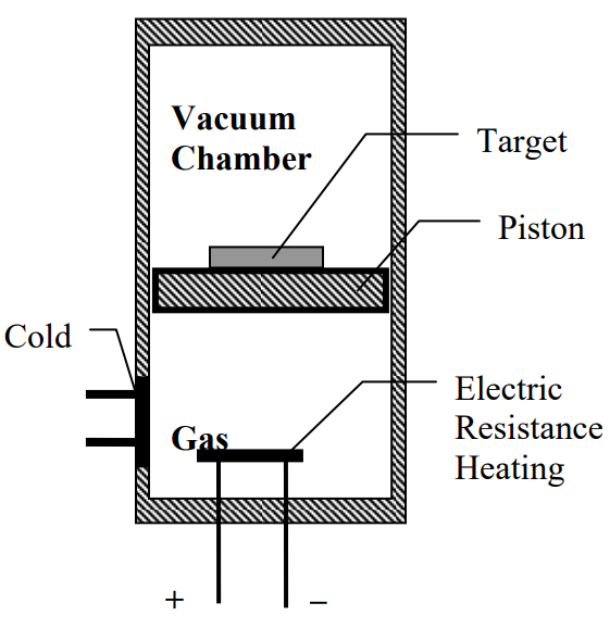 A cylinder consists of a vacuum chamber on top, with a target material lying on top of a piston, with a piston-cylinder device consisting of a gas in the bottom half. A cold plate and an electric resistance heating element are both located in the portion of the chamber containing gas.