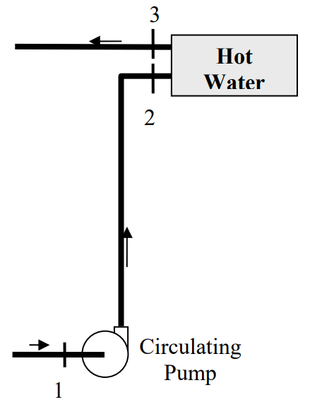 Water enters a circulating pump in state 1. The pump moves the water upwards, until it enters a hot-water heater in state 2. It exits the heater in state 3.