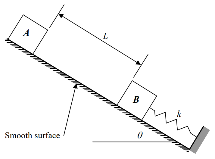 A smooth surface forms an incline of angle theta. Block A rests at the top of the ramp, a distance L from block B. Block B is held in place near the bottom of the ramp by a spring of spring constant k, whose opposite end is fastened to a support at the very bottom of the ramp.