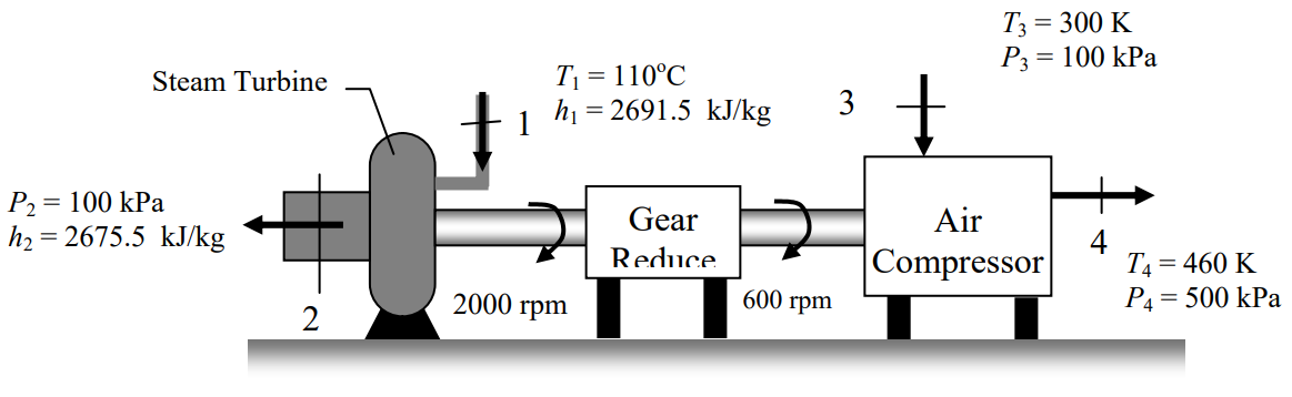 Steam in state 1 enters a steam turbine, and exits the turbine in state 2. The turbine turns a shaft at 2000 rpm, which feeds into a gear reducer that changes its speed to 600 rpm. This shaft is connected to an air compressor, which air enters in state 3 and exits in state 4.