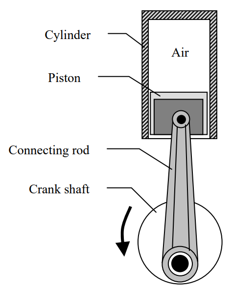 A crankshaft rotates counterclockwise, with a connecting rod attached at one end to a point on the shaft and attached at the other end to a piston. As the shaft rotates, the connecting rod causes the piston to move up and down in a vertical cylinder containing air.