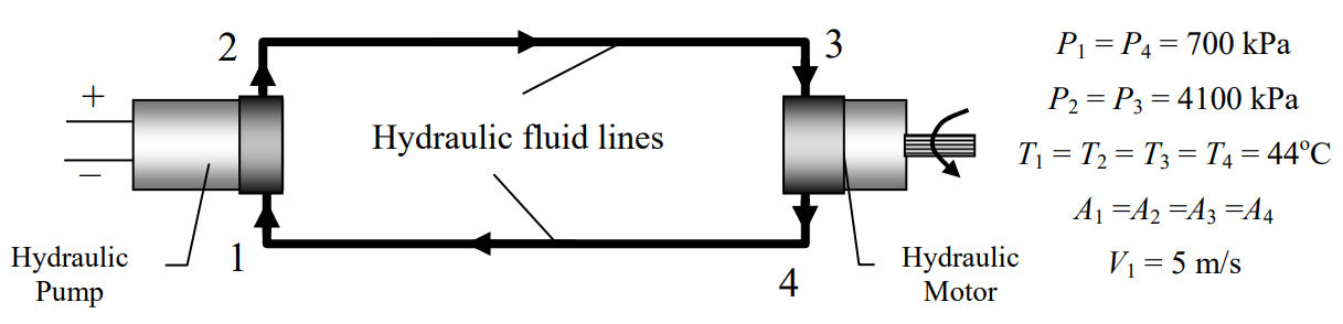 Fluid in state 1 enters a hydraulic pump, exits it in state 2, enters a hydraulic motor in state 3, and exits the motor in state 4 in a fluid line that connects back to the state-1 hydraulic pump. Pressure 1 = Pressure 4 = 700 kPa, and Pressure 2 = Pressure 3 = 4100 kPa. Temperature throughout is 44 degrees C, and area of the fluid lines is constant throughout. Velocity at state 1 is 5 m/s.