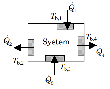 Un sistema con un límite rectangular tiene una temperatura límite diferente para cada uno de los cuatro lados del rectángulo. El calor ingresa al sistema por los lados 1 y 3, y sale del sistema por los lados 2 y 4.