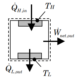 Un ciclo de energía en el que el calor se transfiere al sistema a través de un límite a la temperatura T_H, el calor se transfiere a través de otro límite a la temperatura T_L, y hay una transferencia neta de trabajo fuera del sistema.