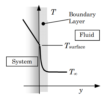 Graph of temperature vs position y. In the system, where y is less than or equal to 0, T decreases at a constant rate. For the boundary layer, with y between 0 and a positive value, T exponentially decays. For the fluid, which includes all y greater than the maximum y of the boundary layer, T is nearly constant at the value T_infinity.