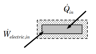 System consisting of the resistor and its surrounding boundary layer. Heat enters the system at a constant rate, and electrical work enters the system at a constant rate.
