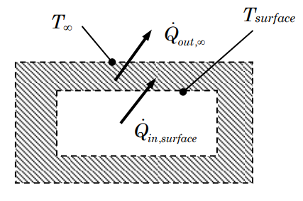 System consisting only of the boundary layer. Outer edge of the boundary layer is at temperature T_infinity, and inner edge of the boundary layer is at temperature T_surface. Heat from the boundary layer moves out of the system at rate dot Q_out, infinity. Heat from the resistor moves into the boundary layer surface at rate Q_in, surface.