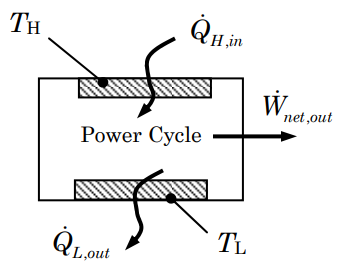 Un ciclo de alimentación recibe transferencia de calor a temperatura T_H, convierte parte de esta en trabajo, y emite el resto como transferencia de calor a la temperatura T_L más baja.