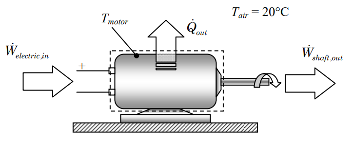 System consists of a motor with electric work entering, shaft work exiting, and transfer of heat out. The motor is at temperature T_motor and the surrounding air is at a temperature of 20 degrees C.