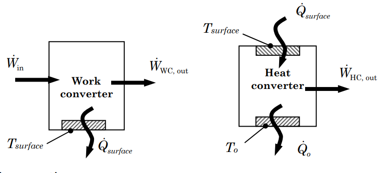 In a work converter, work enters at rate dot-W_in and exits at rate dot-W_WC, out. Heat is transferred away from the system from a boundary at temperature T_surface, at the rate dot-Q_surface. In a heat converter, heat enters the system at rate dot-Q_surface through a boundary at temperature T_surface, and exits the system at rate dot-Q_o through a boundary at temperature T_o. Work exits the system at a rate dot-W_HC, out.