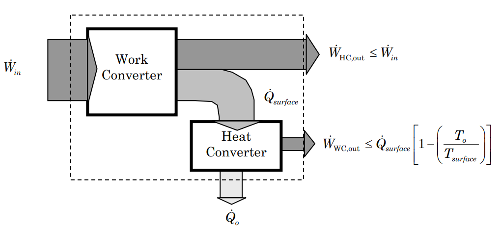 Work enters a system at rate dot-W_in, going into a work converter. The output of the work converter is split between dot-W_HC, out, which exits the system and is less than or equal to the input to the system, and dot-Q_surface, which enters a heat converter. The outputs of the heat converter, which both exit the system, are dot-W_WC, out and dot-Q_o.