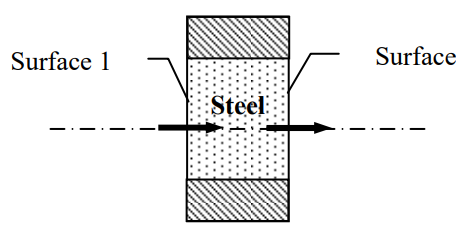 A steel cylinder is oriented so that its central axis is horizontal. Energy flows from left to right, from Surface 1 to Surface 2.