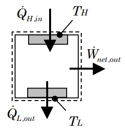 Un ciclo de energía tiene transferencia de calor entrando al sistema a través de un límite a temperatura T_H. El trabajo de salida sale del sistema, y la transferencia de calor de salida sale del sistema a través de un límite a la temperatura T_L.