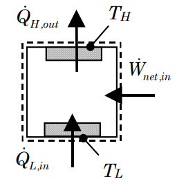A system has a net input of work, an input of heat transfer at a boundary of a lower temperature, and an output of heat transfer at a boundary of higher temperature.