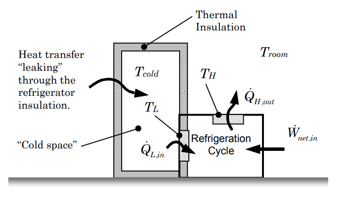 A refrigerator is represented as an insulated box, whose interior temperature is T_cold. Heat transfers from the interior of the refrigerator into a refrigeration cycle through a boundary of temperature T_L. The cycle also has a net input of work, and an output heat transfer through a boundary of temperature T_H from the cycle to the surrounding room. Heat from the room "leaks" into the refrigerator through the insulation.