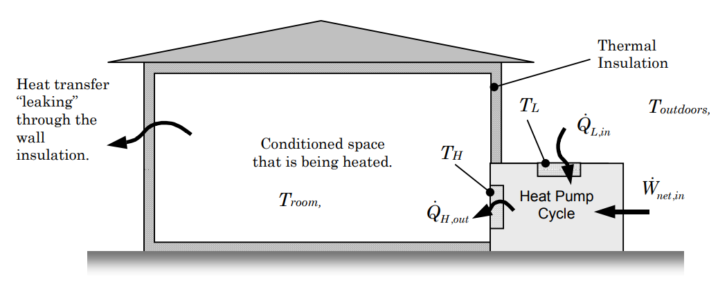A heat pump is used to heat a room to temperature T_room. The heat pump cycle has a net input of work and heat transfer from the cooler outdoors into the cycle, through a boundary at temperature T_L. The cycle outputs heat into the room, through a boundary at temperature T_H between the cycle and the room.